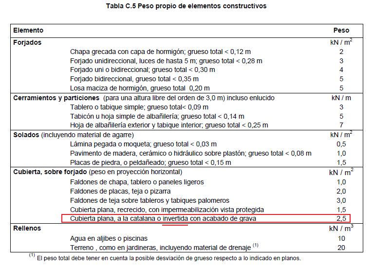 Tabla C5 CTE DB SE-AE
