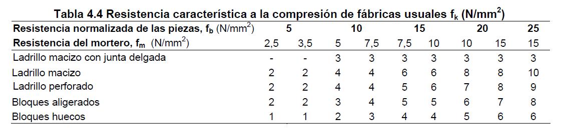 Tabla 4.4 CTE SE F